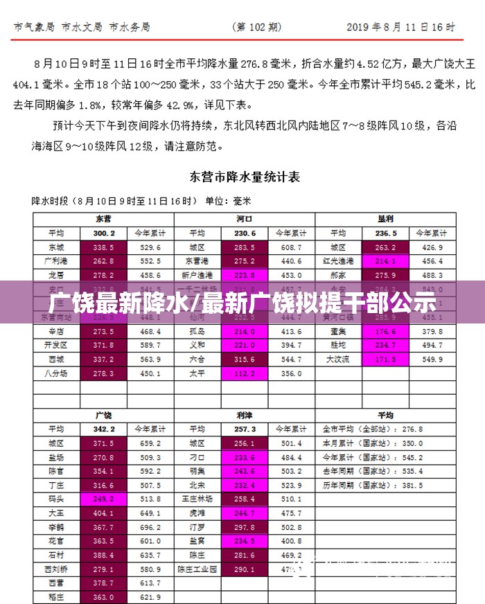 广饶最新降水/最新广饶拟提干部公示