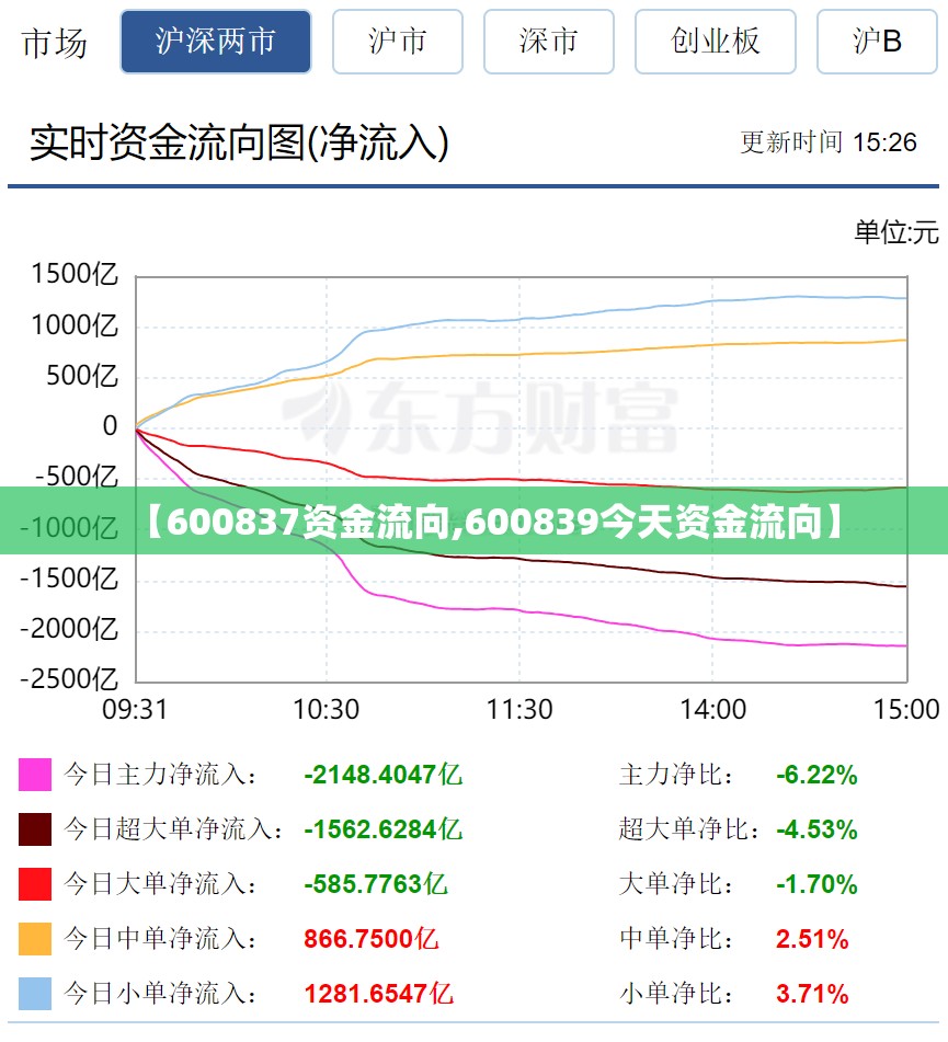 【600837资金流向,600839今天资金流向】 【600837资金流向,600839今天资金流向】