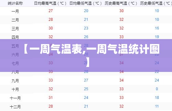 【一周气温表,一周气温统计图】 【一周气温表,一周气温统计图】