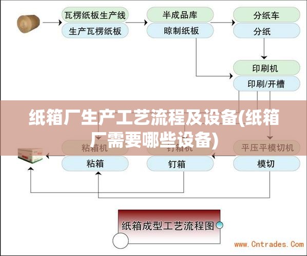 纸箱厂生产工艺流程及设备(纸箱厂需要哪些设备)