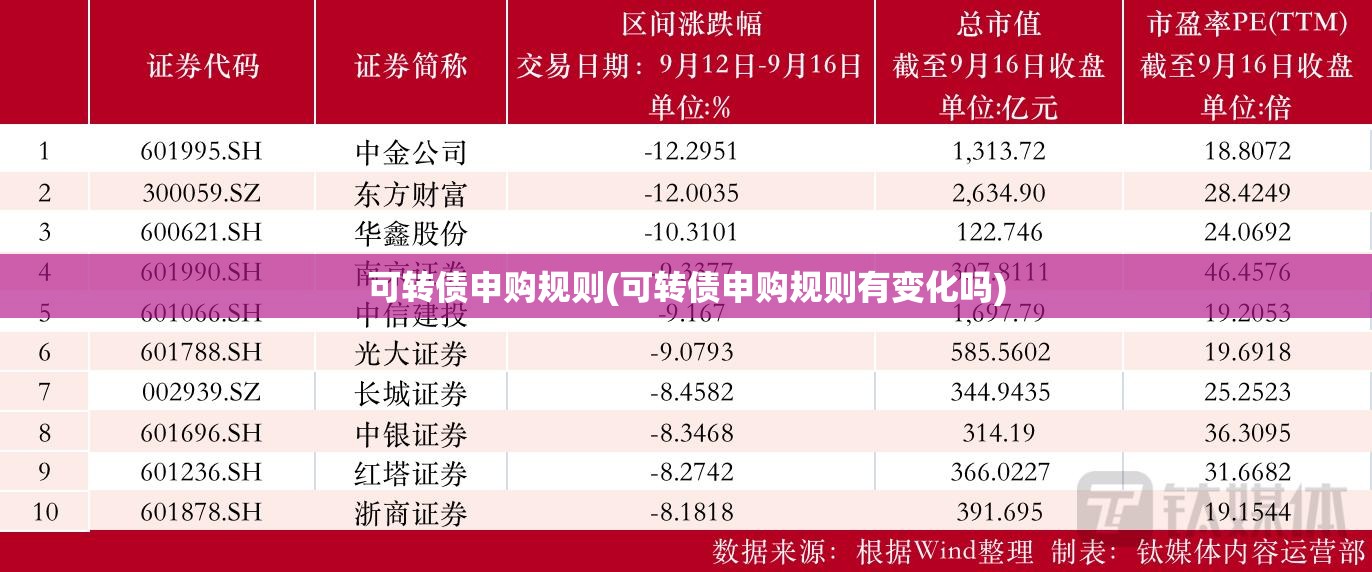 可转债申购规则(可转债申购规则有变化吗)