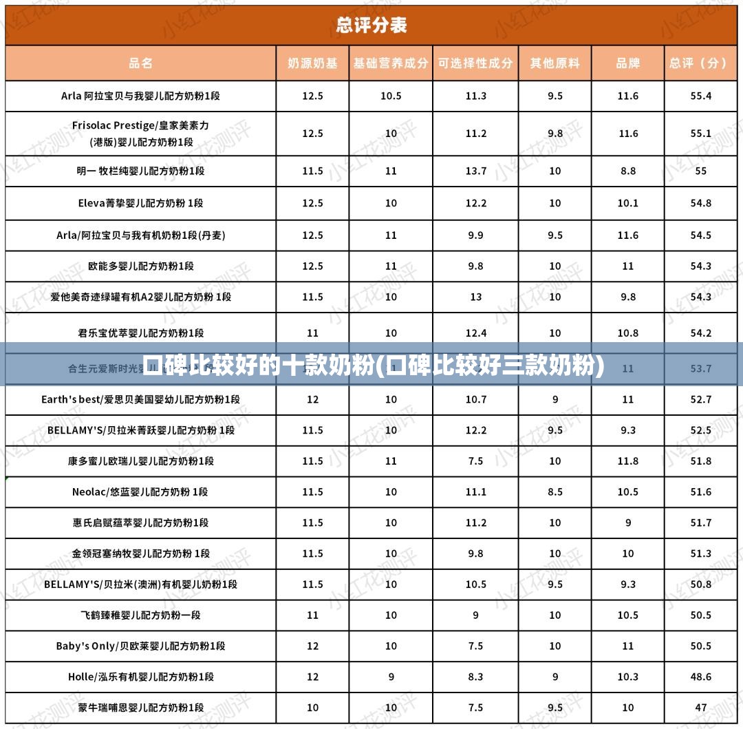 口碑比较好的十款奶粉(口碑比较好三款奶粉) 口碑比较好的十款奶粉(口碑比较好三款奶粉)