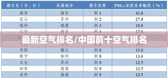 最新空气排名/中国前十空气排名