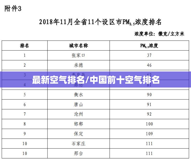 最新空气排名/中国前十空气排名