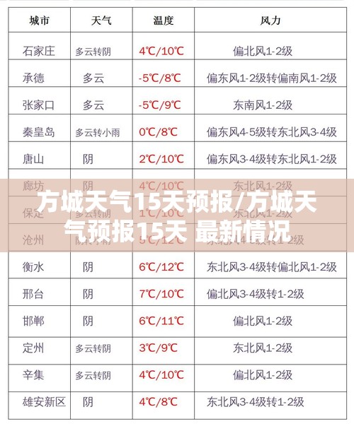 方城天气15天预报/方城天气预报15天 最新情况