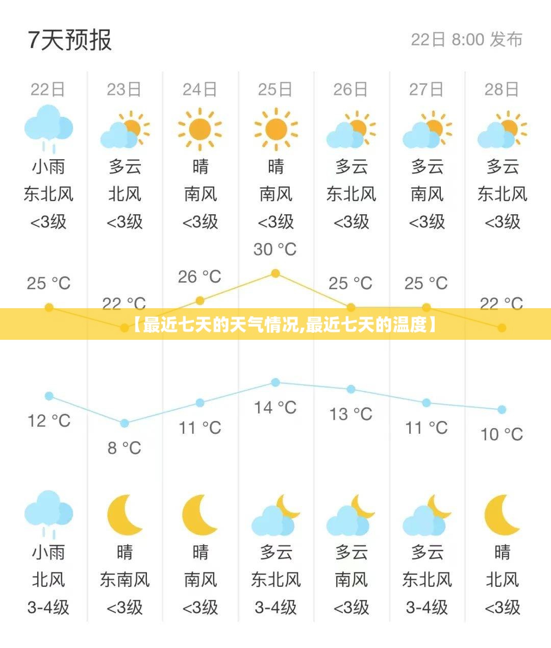 【最近七天的天气情况,最近七天的温度】 【最近七天的天气情况,最近七天的温度】