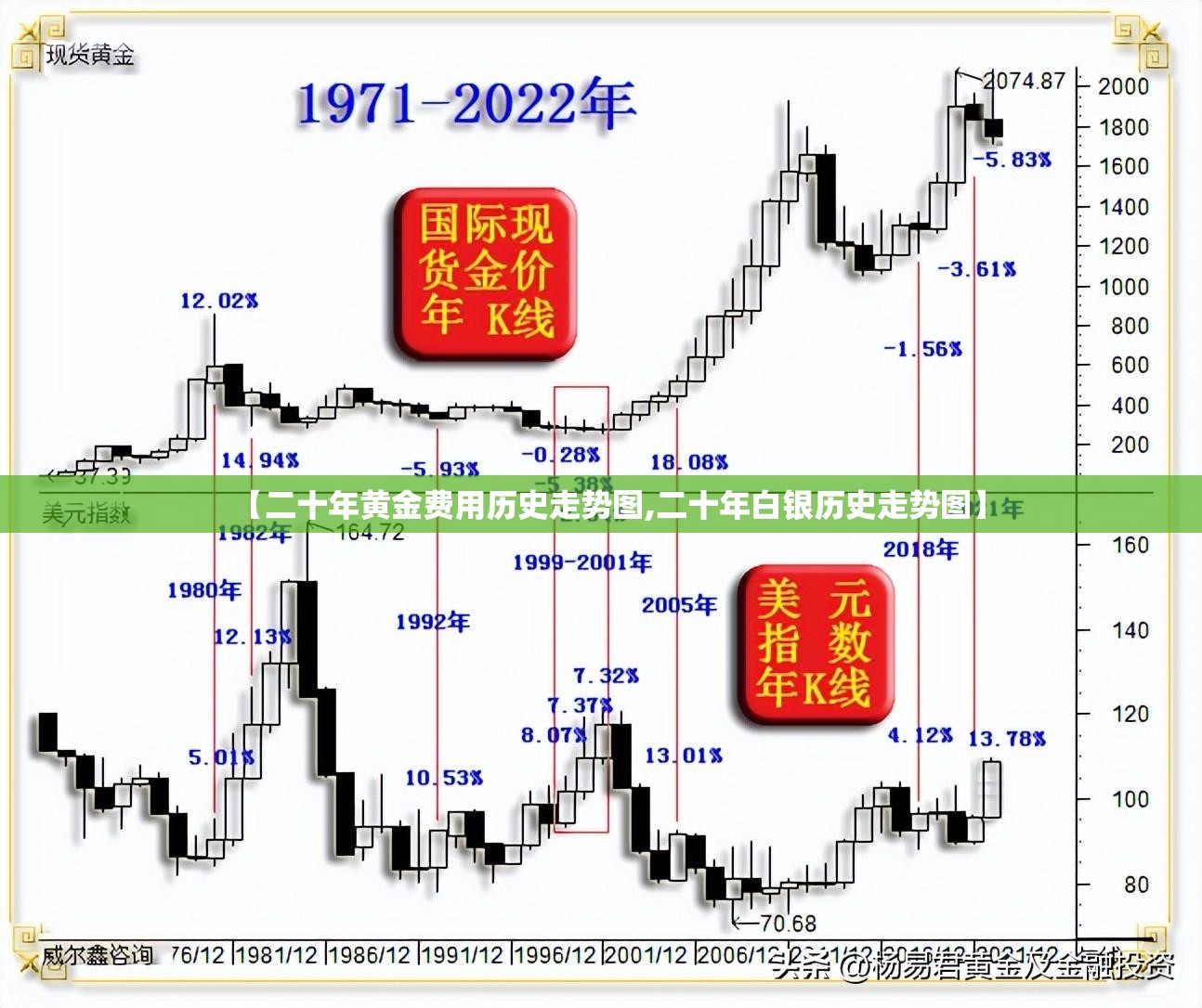 【二十年黄金费用历史走势图,二十年白银历史走势图】