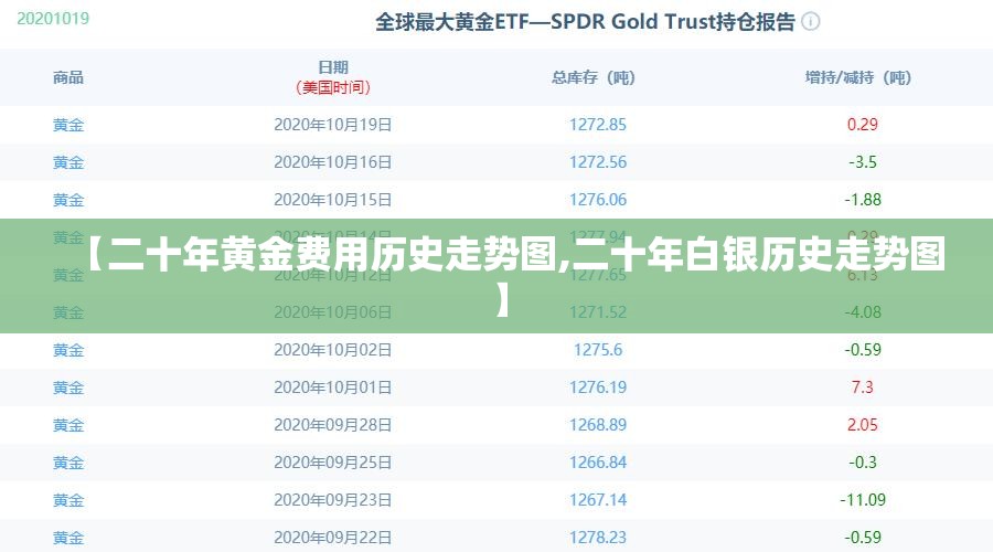 【二十年黄金费用历史走势图,二十年白银历史走势图】