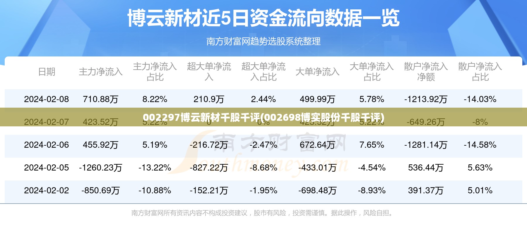 002297博云新材千股千评(002698博实股份千股千评) 002297博云新材千股千评(002698博实股份千股千评)