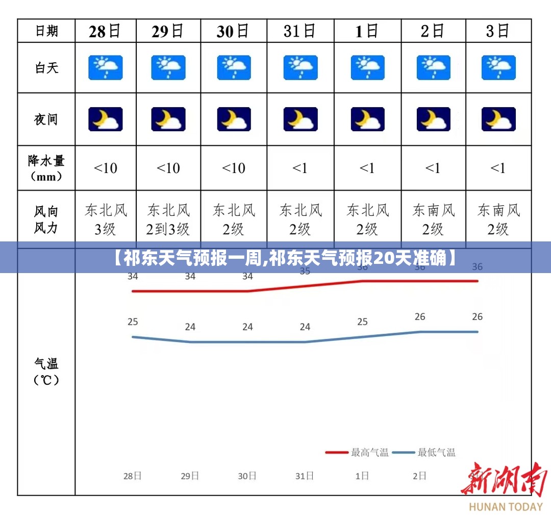 【祁东天气预报一周,祁东天气预报20天准确】