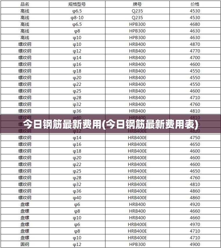 今日钢筋最新费用(今日钢筋最新费用表) 今日钢筋最新费用(今日钢筋最新费用表)