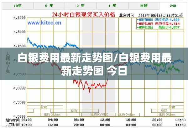 白银费用最新走势图/白银费用最新走势图 今日