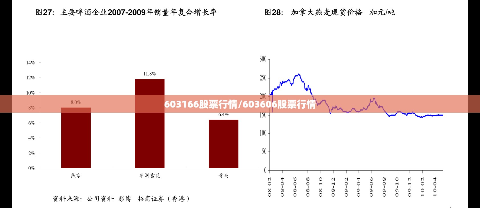 603166股票行情/603606股票行情 603166股票行情/603606股票行情