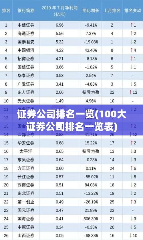 证券公司排名一览(100大证券公司排名一览表)