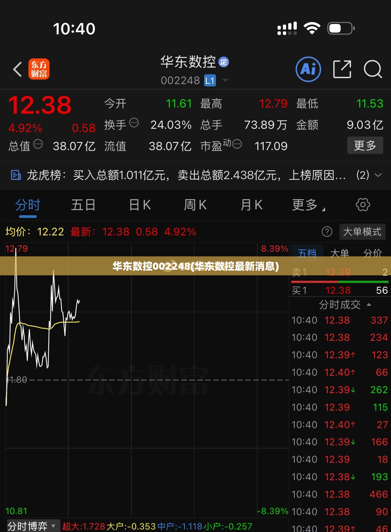 华东数控002248(华东数控最新消息)