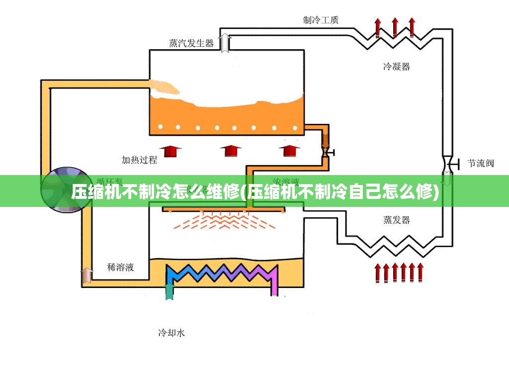 压缩机不制冷怎么维修(压缩机不制冷自己怎么修) 压缩机不制冷怎么维修(压缩机不制冷自己怎么修)