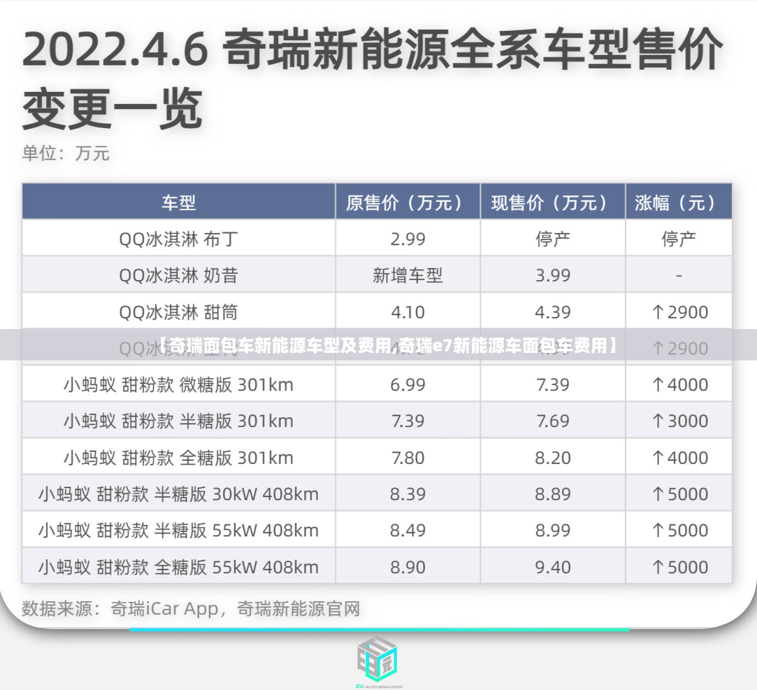 【奇瑞面包车新能源车型及费用,奇瑞e7新能源车面包车费用】