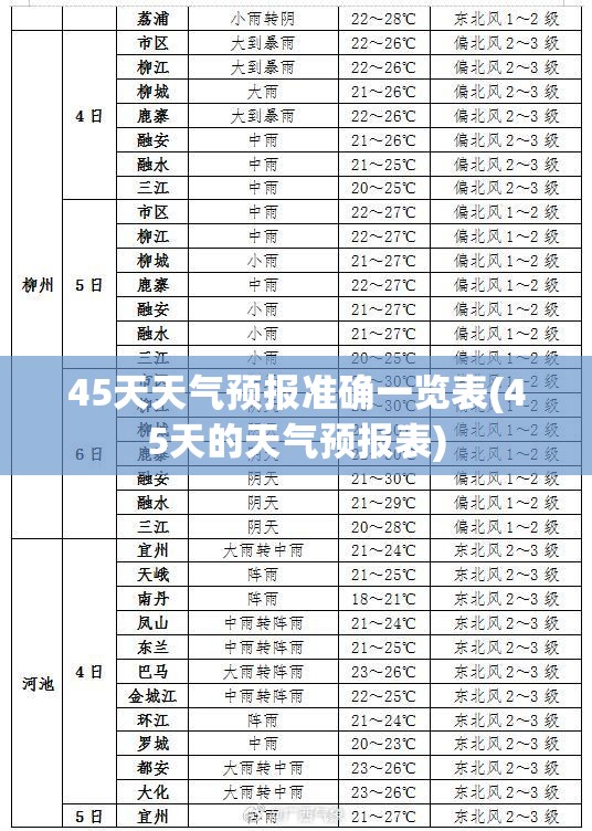 45天天气预报准确一览表(45天的天气预报表)
