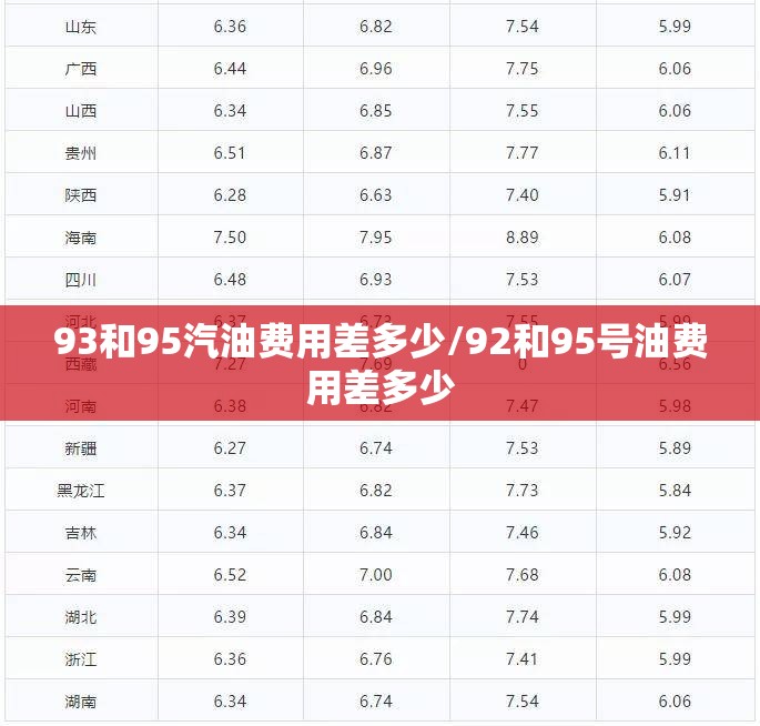 93和95汽油费用差多少/92和95号油费用差多少 93和95汽油费用差多少/92和95号油费用差多少