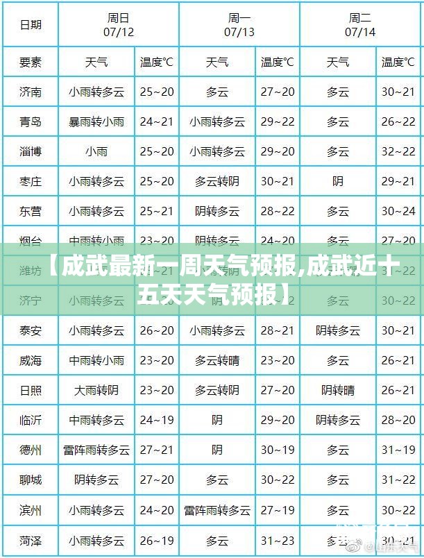 【成武最新一周天气预报,成武近十五天天气预报】 【成武最新一周天气预报,成武近十五天天气预报】