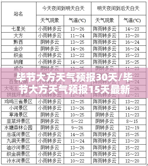 毕节大方天气预报30天/毕节大方天气预报15天最新消息查询 毕节大方天气预报30天/毕节大方天气预报15天最新消息查询