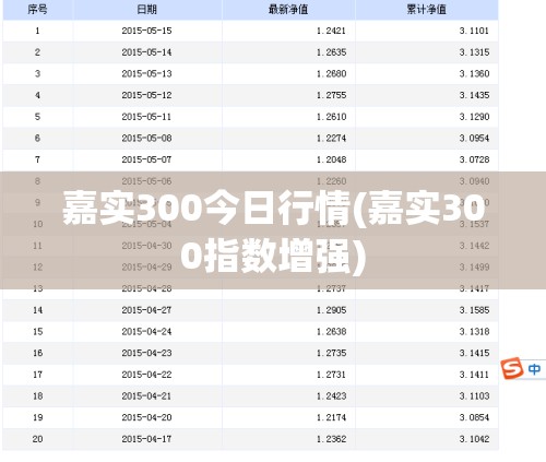 嘉实300今日行情(嘉实300指数增强) 嘉实300今日行情(嘉实300指数增强)