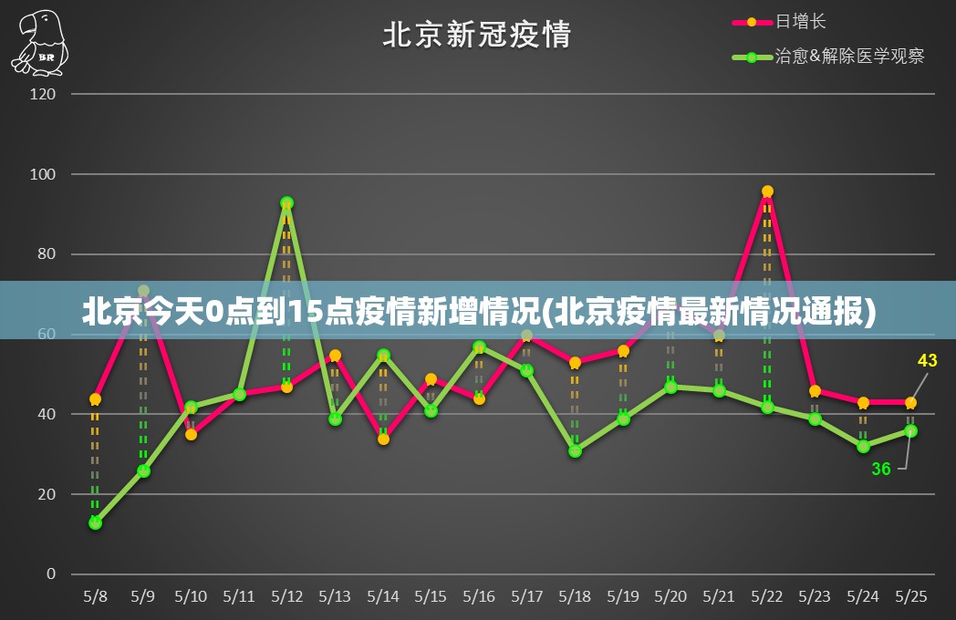 北京今天0点到15点疫情新增情况(北京疫情最新情况通报) 北京今天0点到15点疫情新增情况(北京疫情最新情况通报)