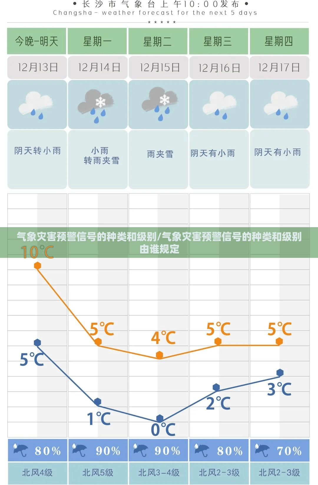 气象灾害预警信号的种类和级别/气象灾害预警信号的种类和级别由谁规定