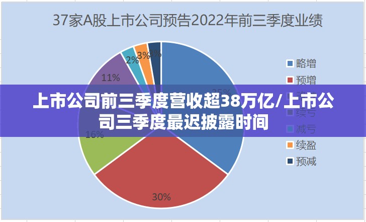 上市公司前三季度营收超38万亿/上市公司三季度最迟披露时间