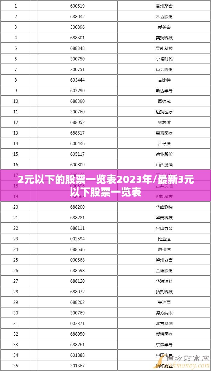 2元以下的股票一览表2023年/最新3元以下股票一览表