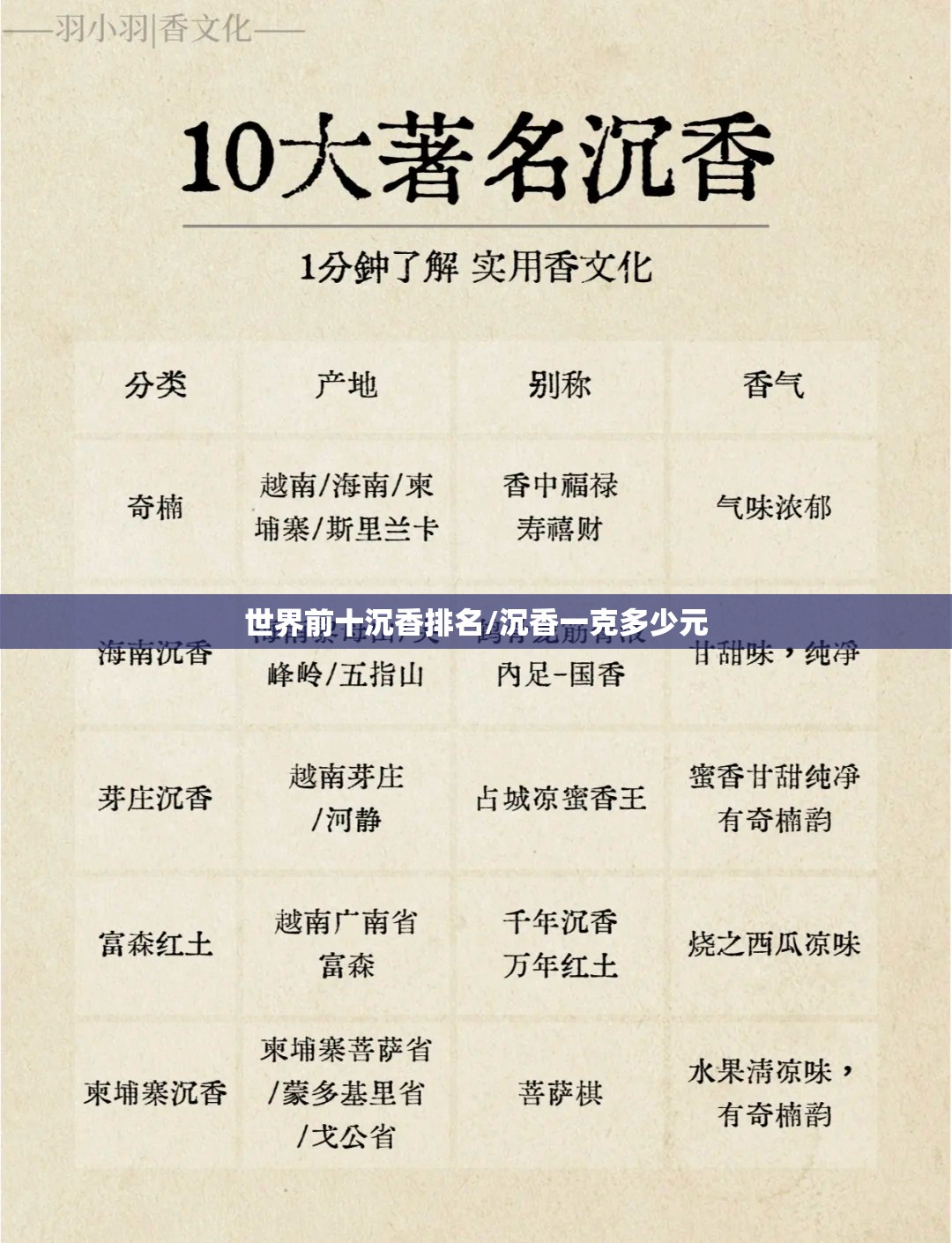 世界前十沉香排名/沉香一克多少元