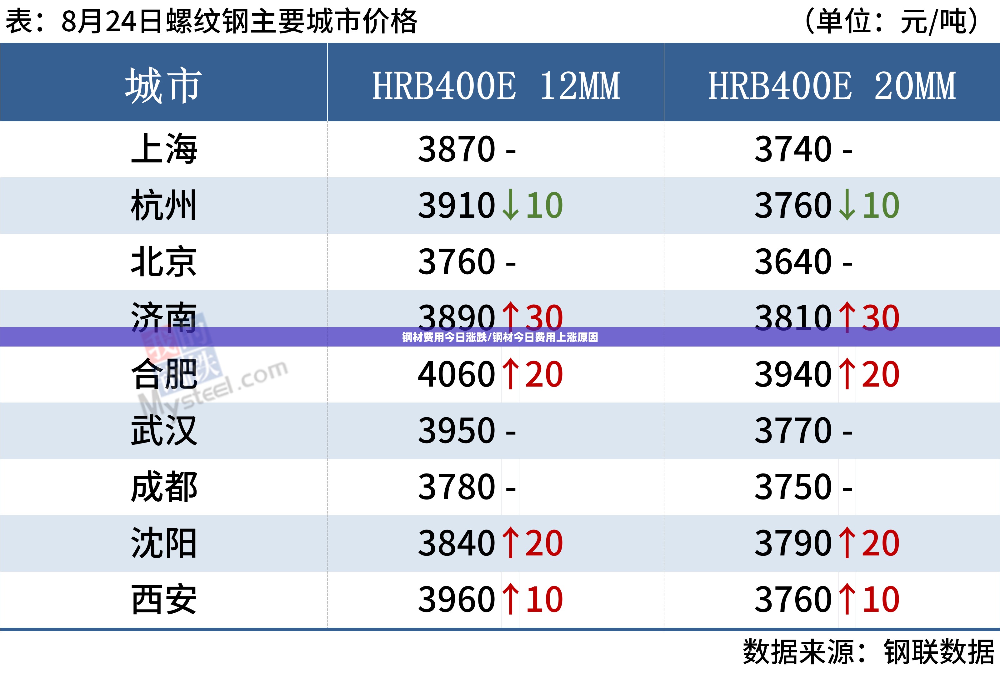 钢材费用今日涨跌/钢材今日费用上涨原因