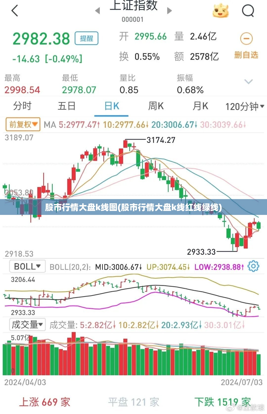股市行情大盘k线图(股市行情大盘k线红线绿线)